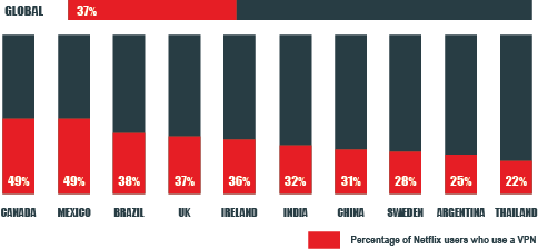 percento používateľov, ktorí používajú netflix s vpn
